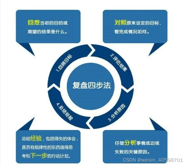 项目复盘技巧-CSDN博客