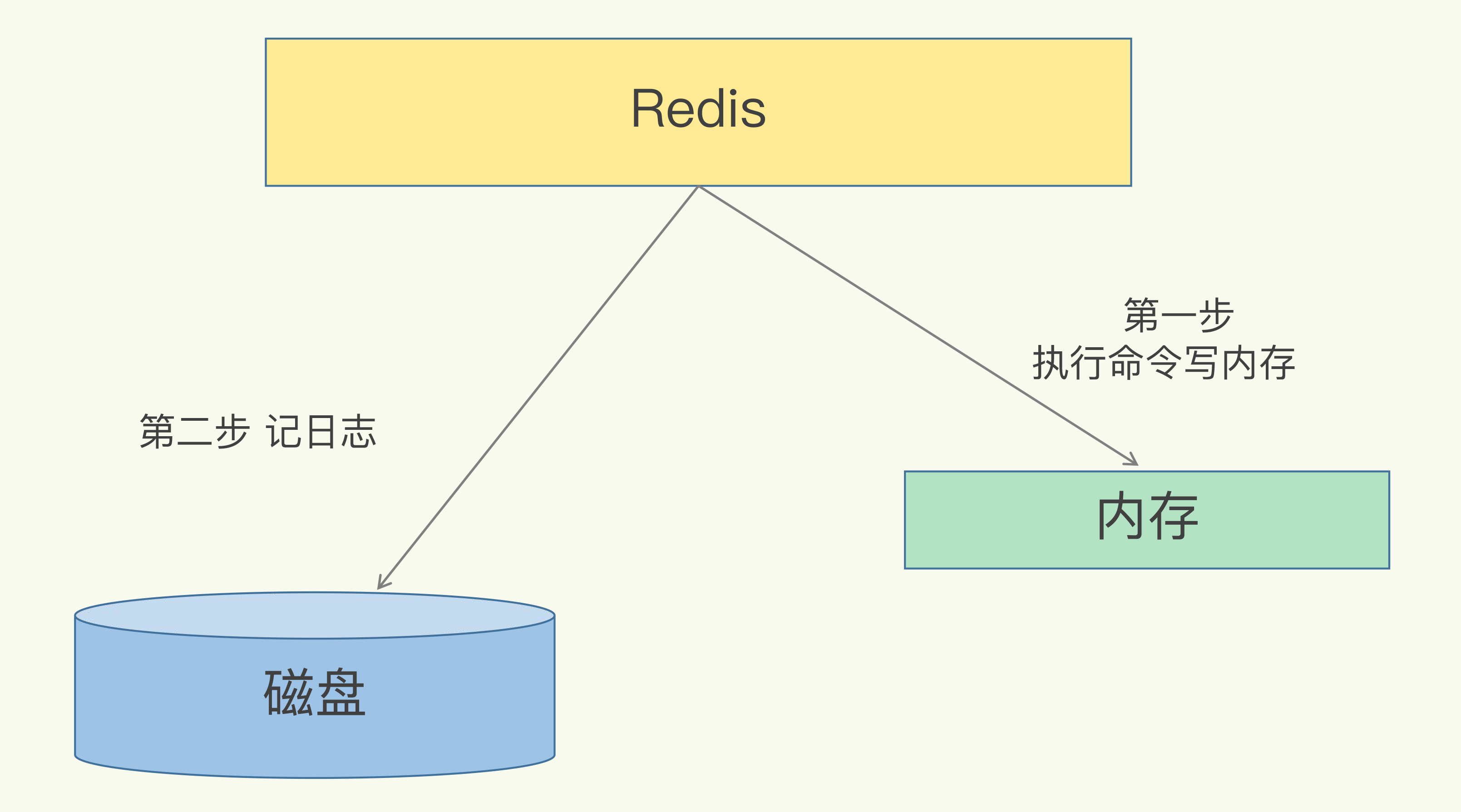 手绘10张图,细谈Redis 持久化,详解RDB和AOF及混合机制