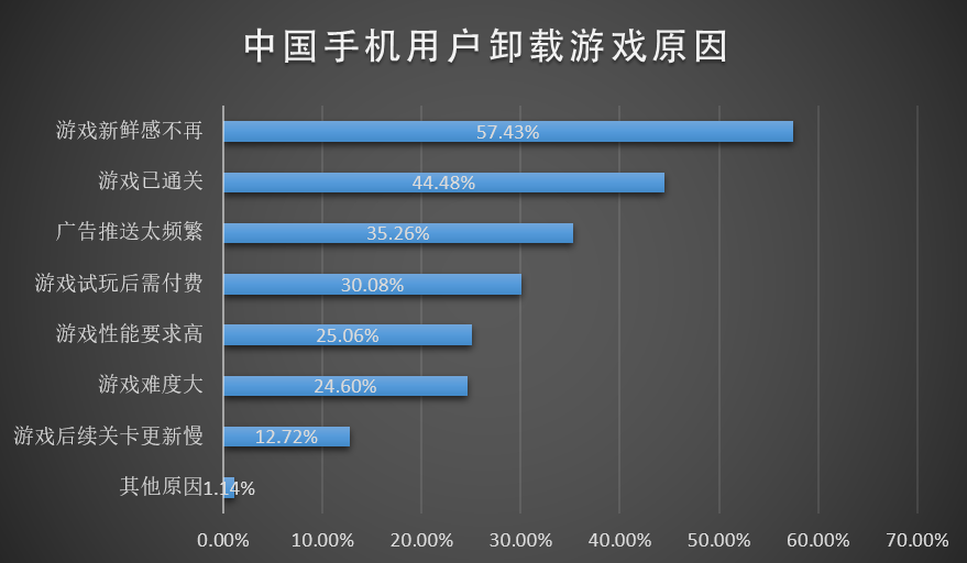 2013年中国手游用户行为习惯调查报告 众口难调