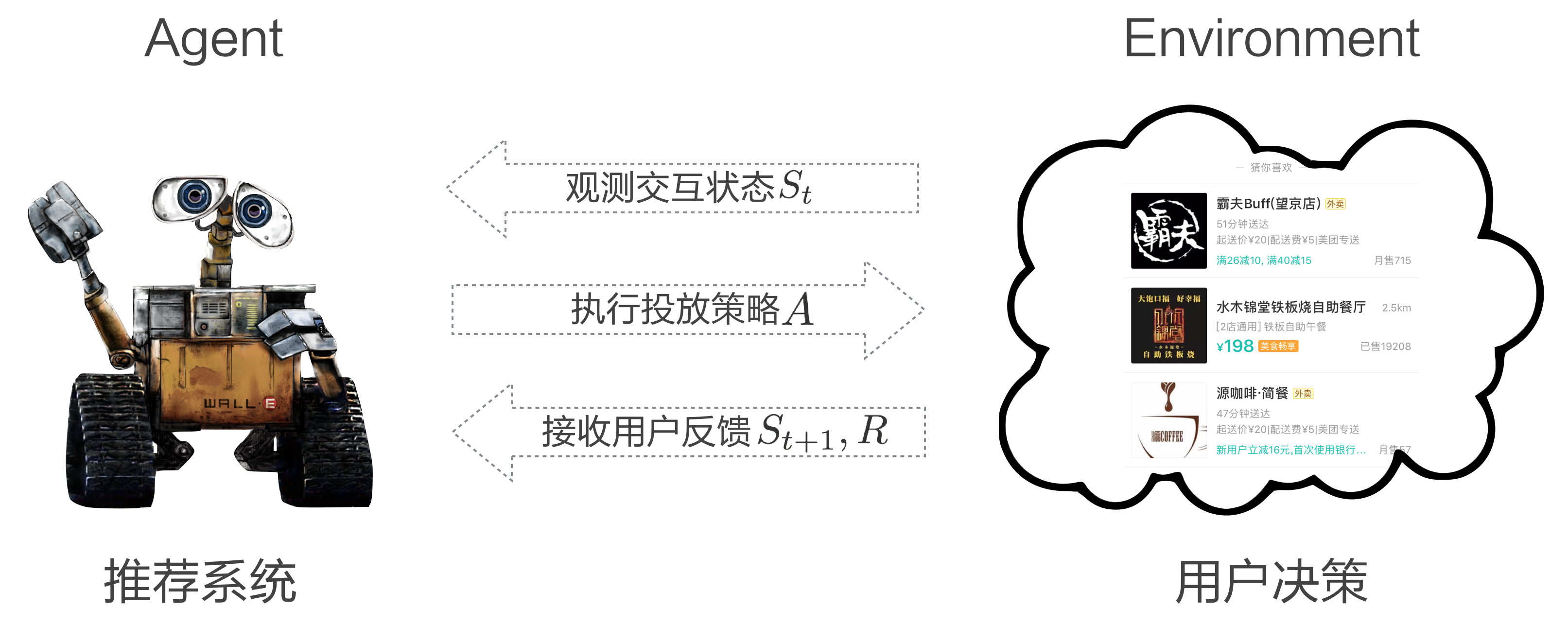 图3 推荐系统与用户交互示意图