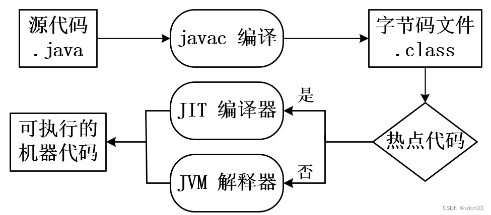 Java 语言“编译与解释并存”_java编译与解释并存-CSDN博客