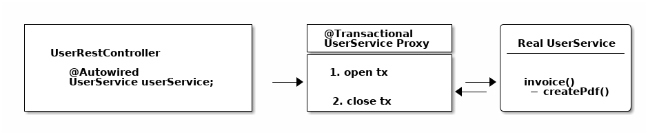 再方法里调用同一个类的另一个方法,代理只会代开一个transaction,即使注解了REQUIRES_NEW