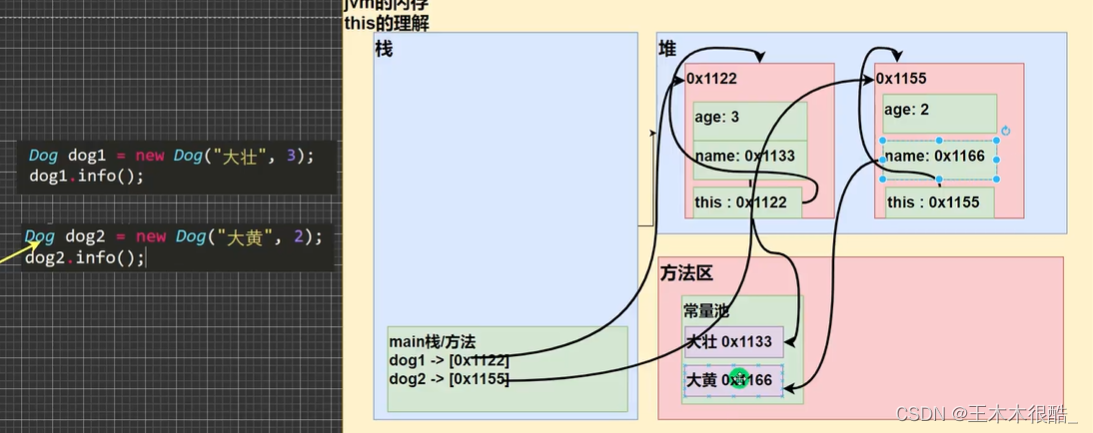 【Java】this关键字详解（用入门+本质+注意细节+课堂练习帮你拿下this！）-CSDN博客