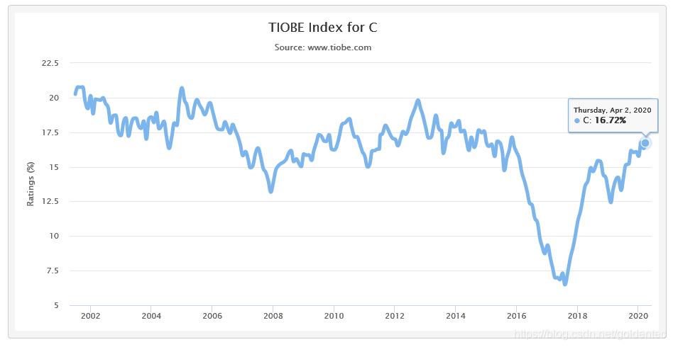 TIOBE Index For The C Programming Language