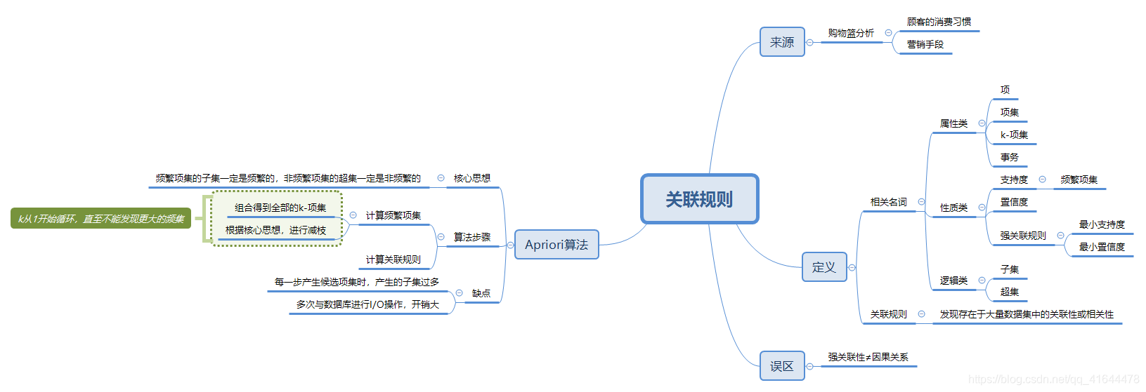 思维导图