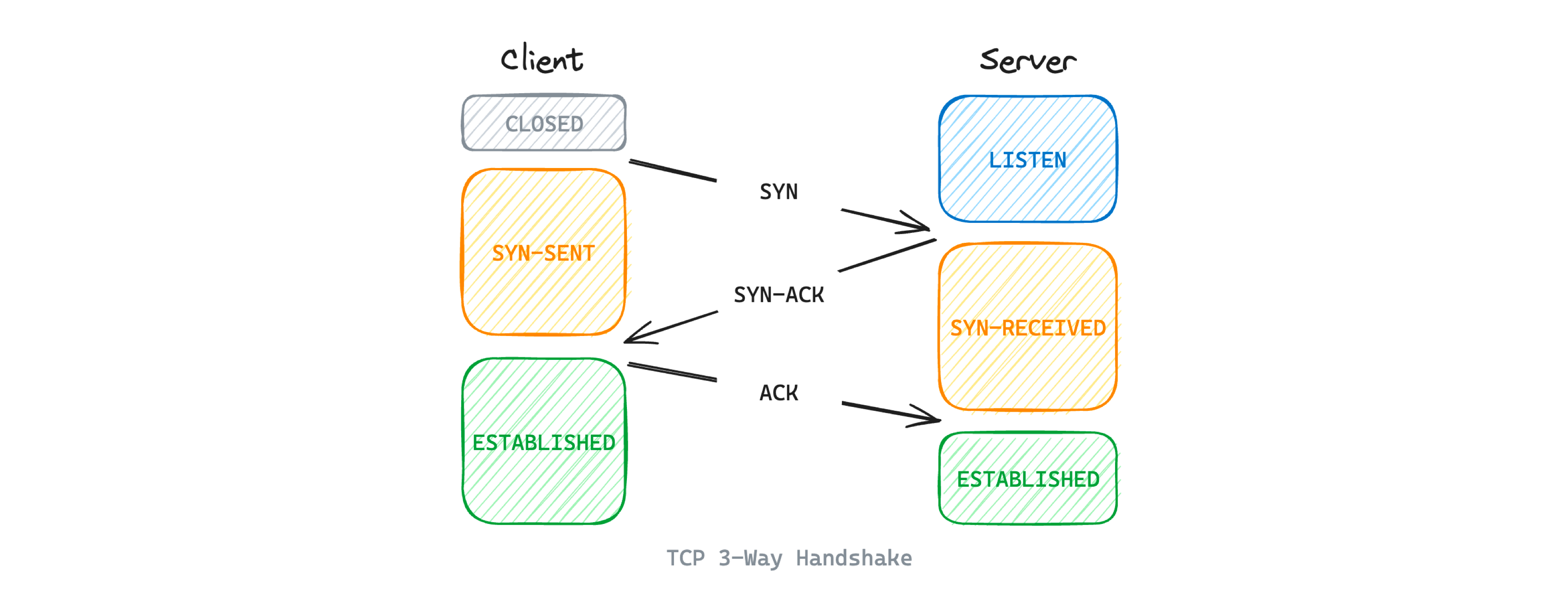 tcp 3 way handshake