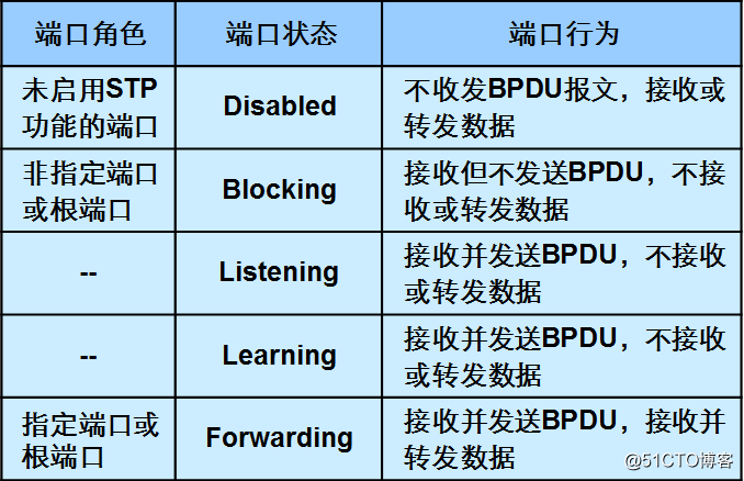 h3c 生成树协议及stp配置命令