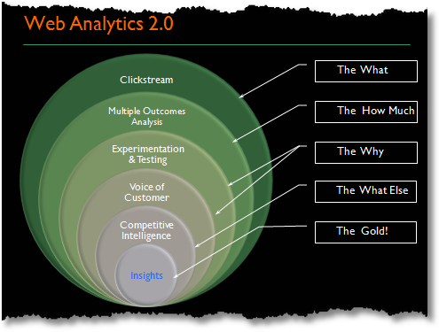 web analytics 2.0 demystified