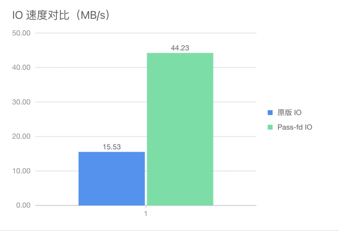 IO 速度对比图 f194905fc1ee47739c724c851a4436c8.png