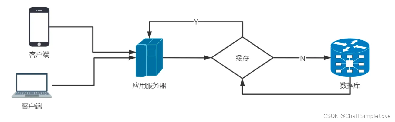 应用系统缓存流程