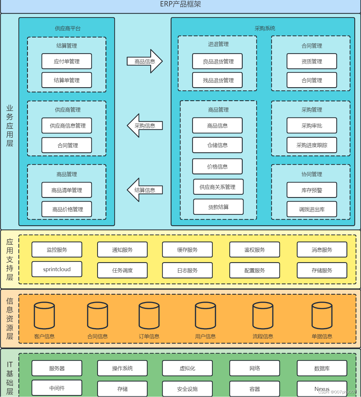 ERP 系统架构的设计与实践总结_erp架构设计-CSDN博客