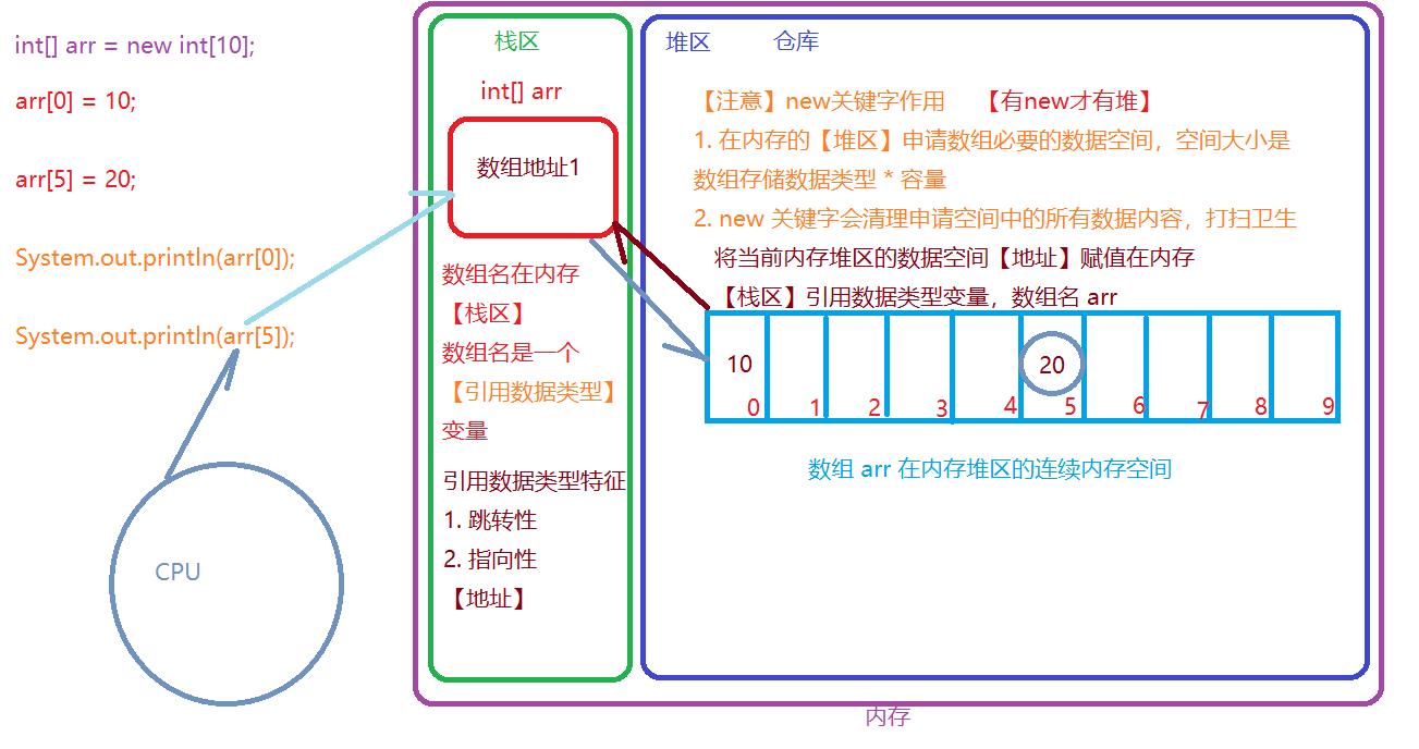 Java 数组 Array_java arr-CSDN博客
