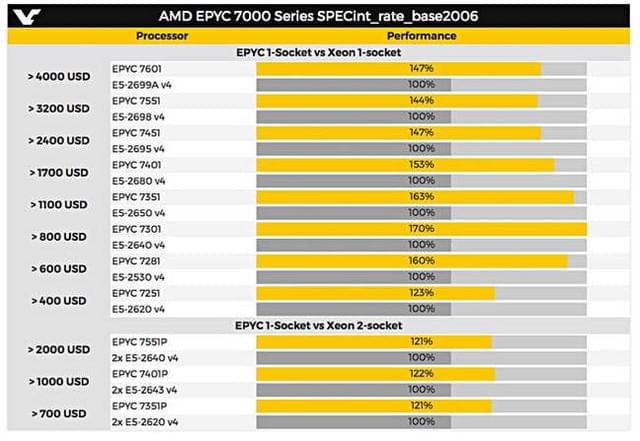 剿灭至强 AMD EPYC服务器CPU细节曝光