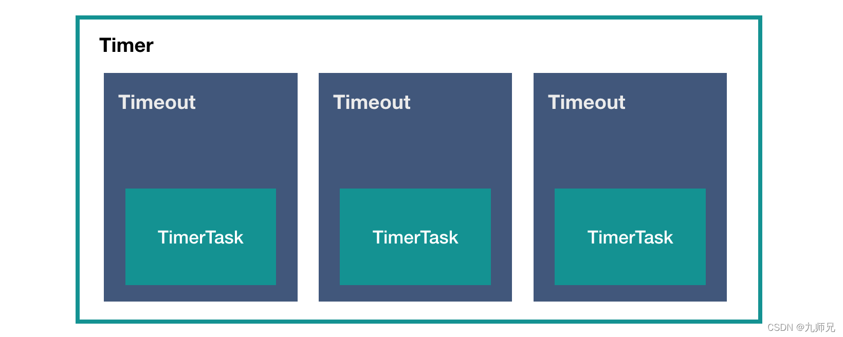 【java】HashedWheelTimer 使用及源码分析_java hashedwheeltimer-CSDN博客