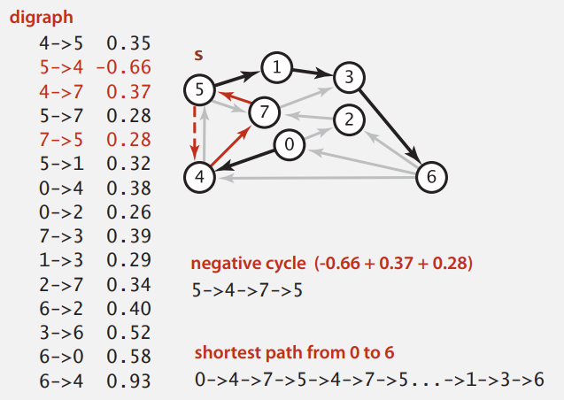 negative-cycle