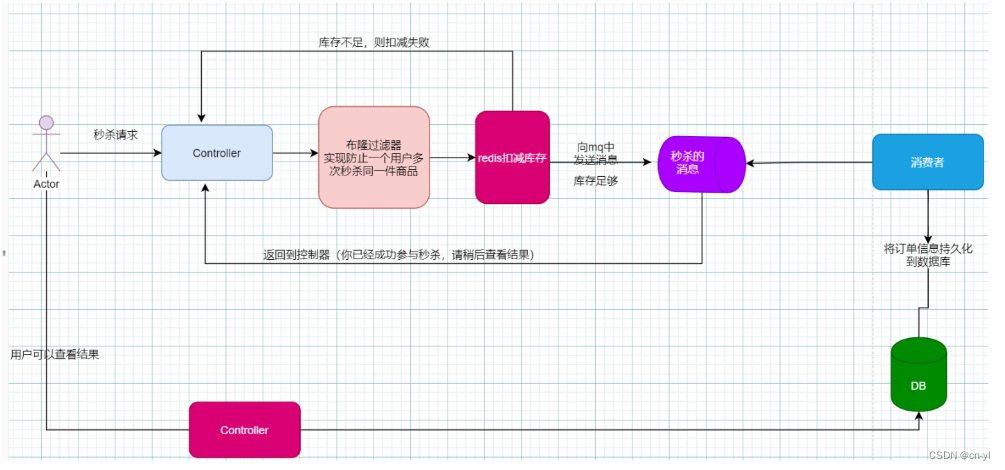构建高并发秒杀系统：Springboot+Redis+RabbitMQ+MybatisPlus实现-CSDN博客