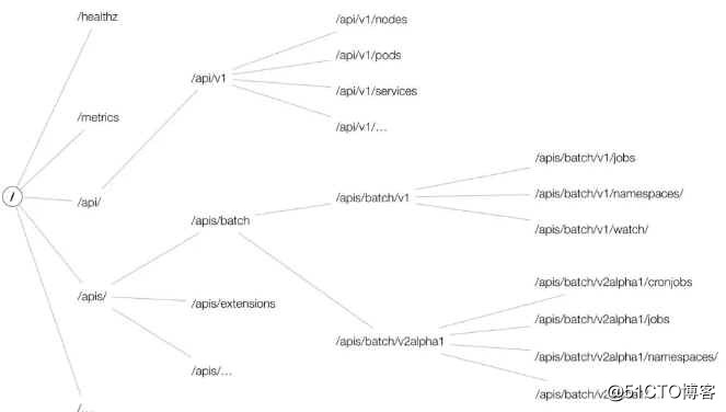 深度剖析Kubernetes API Server三部曲 - Part 1