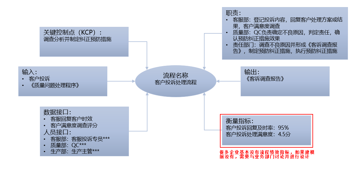 如何给业务流程建模--手把手教，超详细
