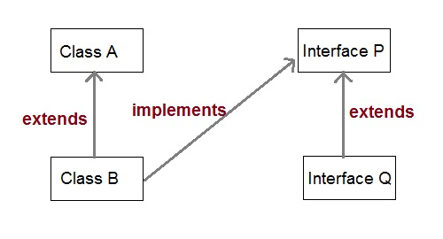 Inheritance in Java