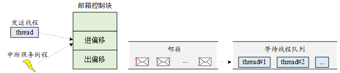 邮箱工作示意图（来源RT-Thread编程指南）