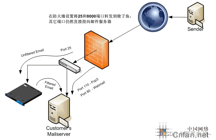 防火墙是什么_什么是网络防火墙 csdn-CSDN博客