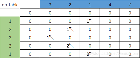 dp table