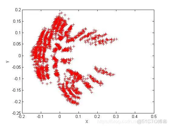 【图像识别】基于k-means聚类的手势识别matlab 源码_图像处理_04
