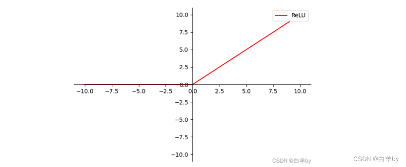 梯度消失问题插图13 梯度消失问题
