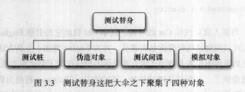 《有效的单元测试》第三章