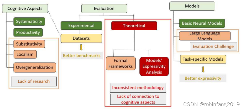 人工智能模型组合学习的理论和实验实践