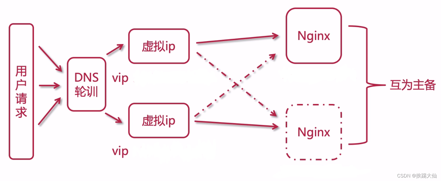 高可用集群架构 Keepalived 双主热备原理