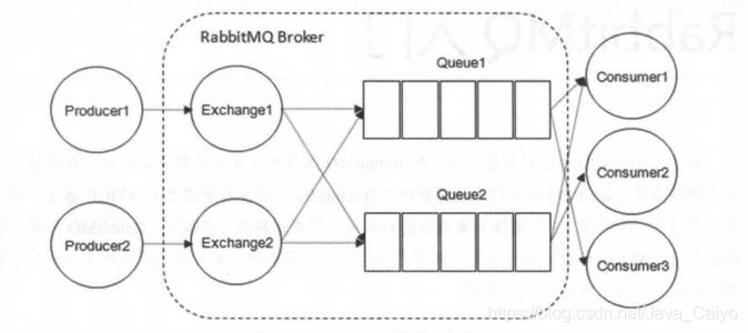 RabbitMQ整体模型