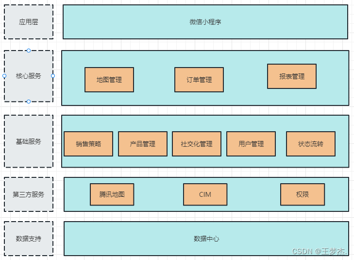 业务架构图：企业运营的关键视觉工具-CSDN博客