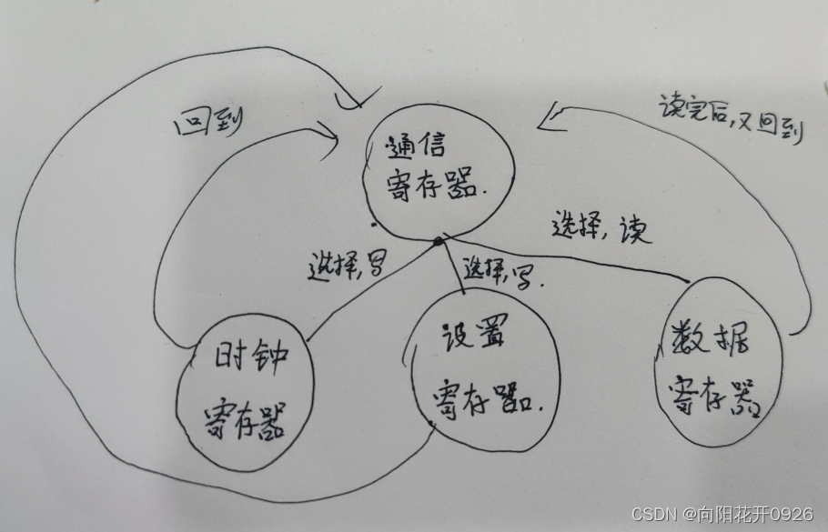 TM7705(AD7705)驱动调试总结-基于stm32f103zet6-填坑日记