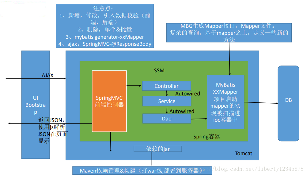 SSM框架整合教程-CSDN博客