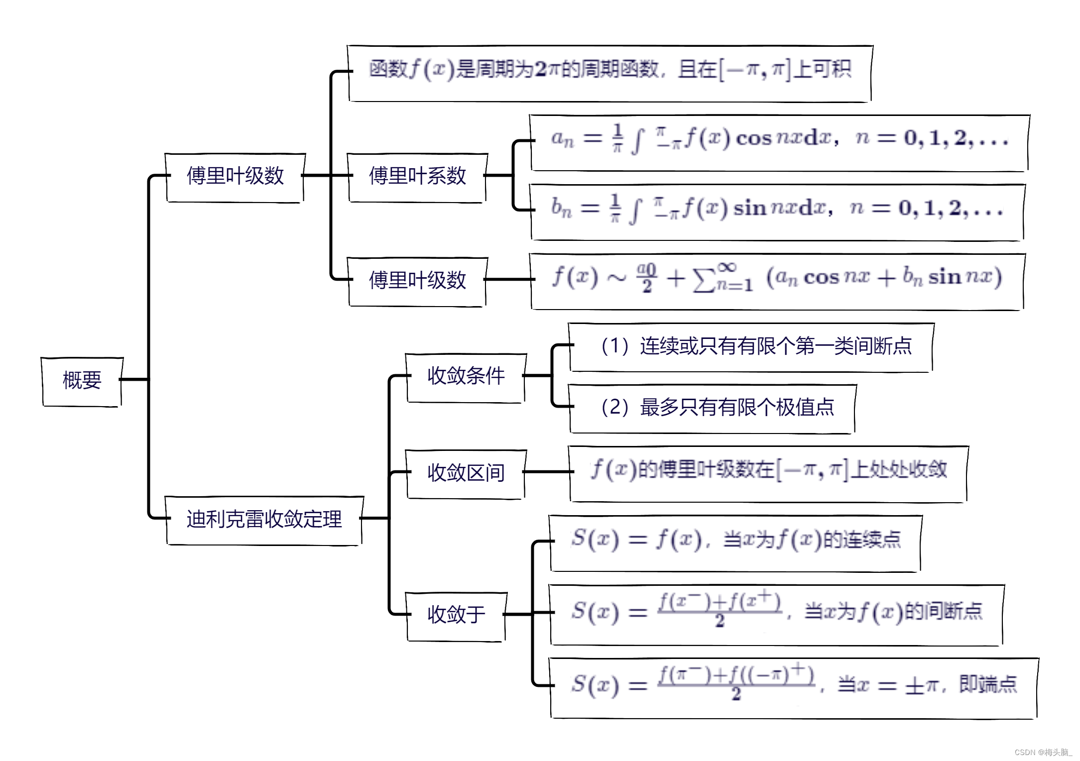 高等数学导图:幂级数与常数项级数概要-CSDN博客