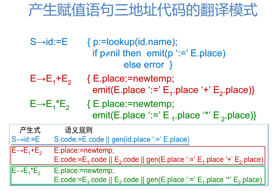 三地址代码的翻译模式
