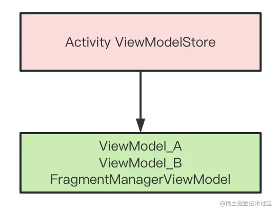 Fragment 要你何用？2.0版本_kotlin fragment 稀土掘金-CSDN博客