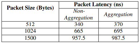 表1. 原型的快速转发时延。
