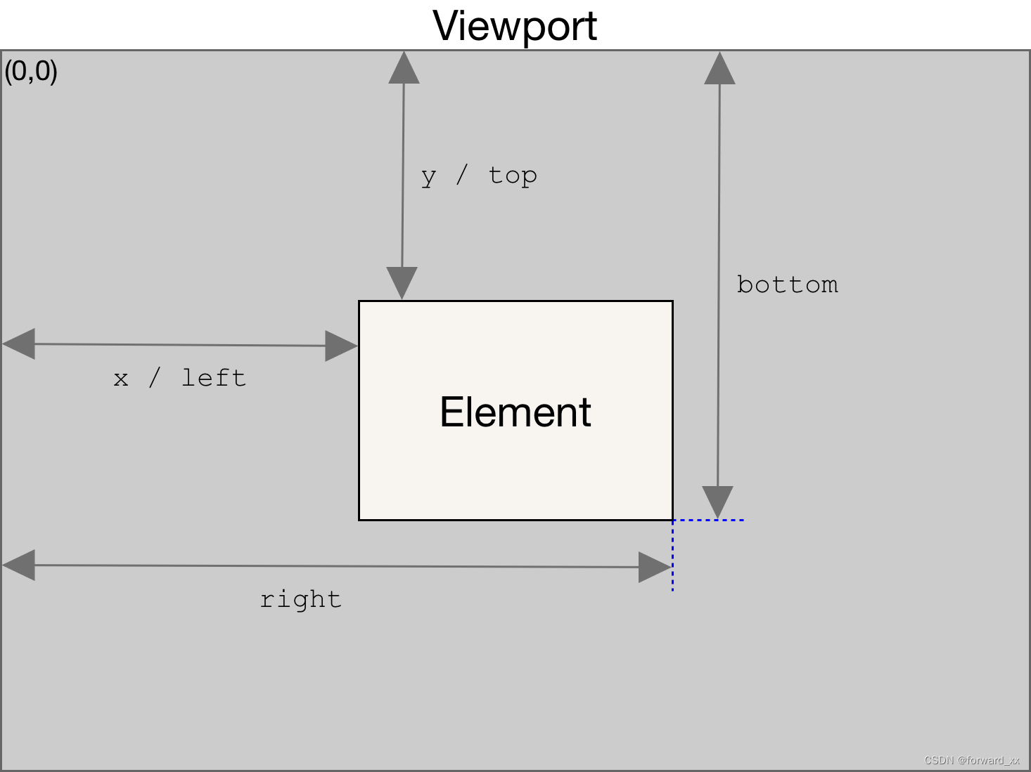 getBoundingClientRect()示例图