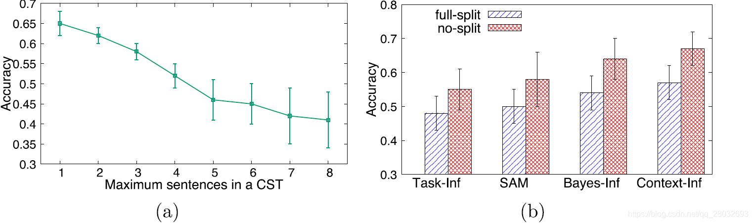 图6. 任务分割的评估;(a)不同任务分割策略的结果;(b)上下文关联的重要性
