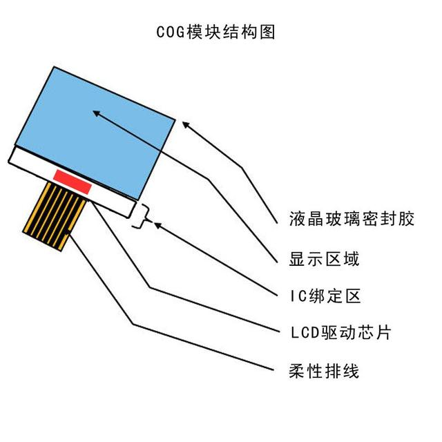 液晶屏COG封装技术-工业显示领域主流_acf绑定过程-CSDN博客
