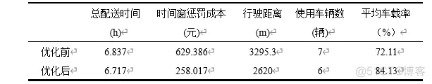 【VRP问题】基于遗传算法求解带有时间窗、车载容量限制、多车辆、单配送中心路径优化VRPTW(多约束)matlab源码_VRP_16