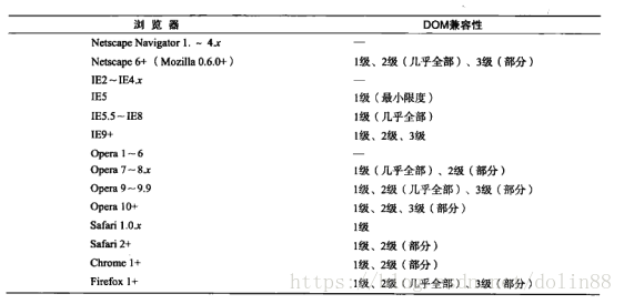 浏览器支持DOM