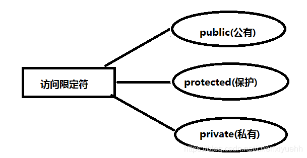 访问限定符的分类