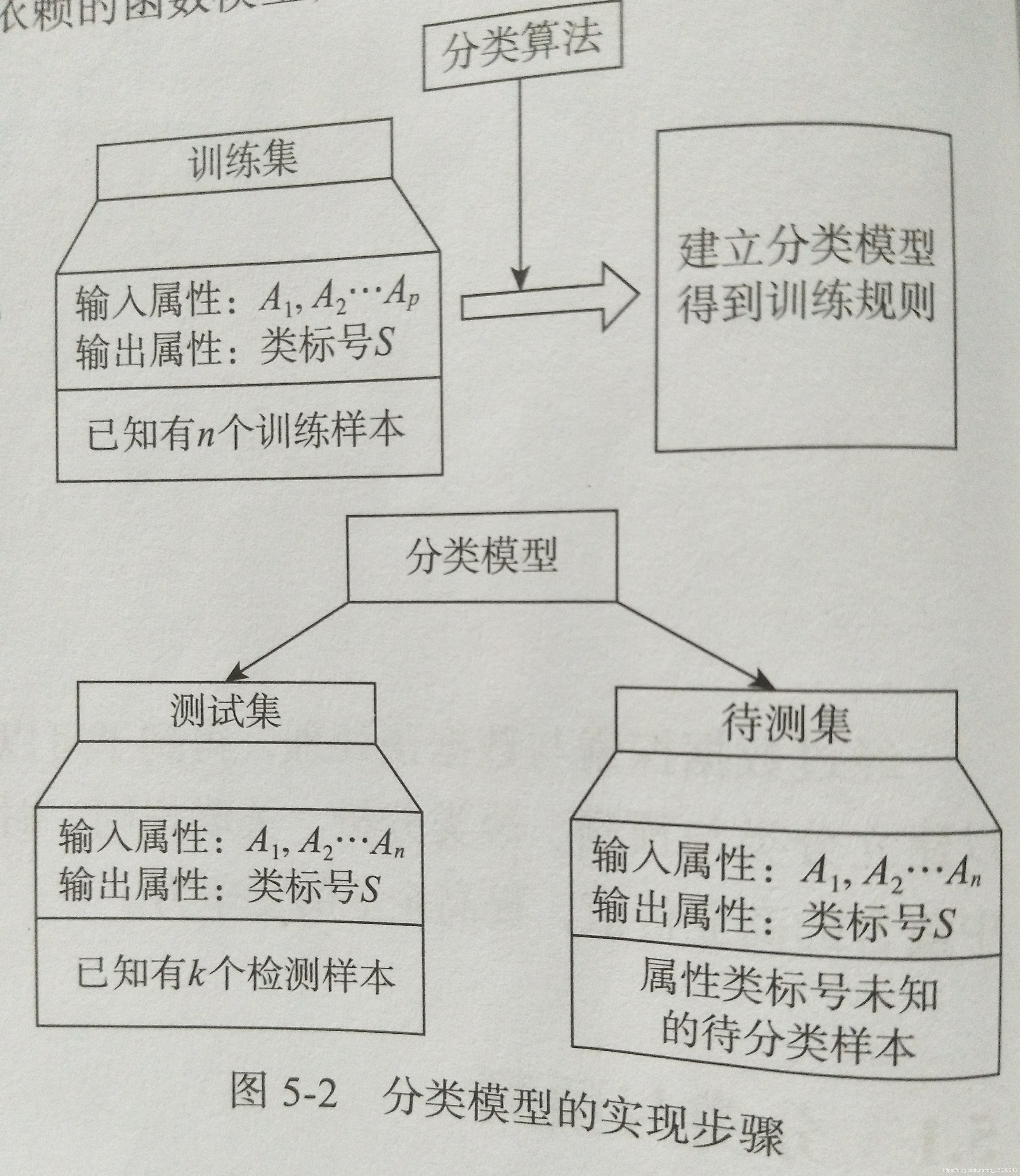 分类模型的实现步骤