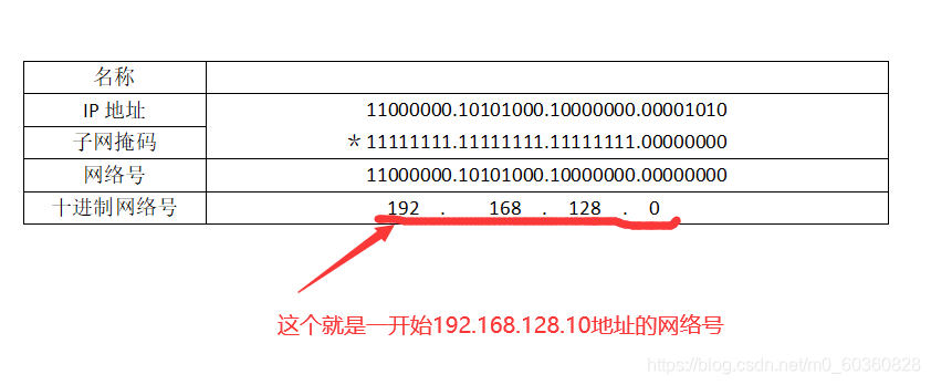 认识网络号与子网划分
