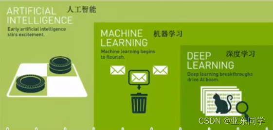 机器学习、深度学习、人工智能关系
