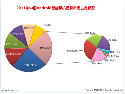 报告称四大国产厂商 Android 手机市场占有率接近40%