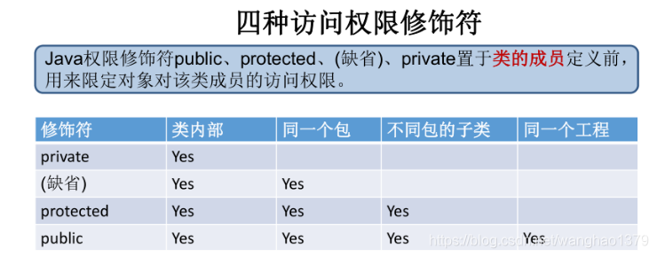 访问修饰符